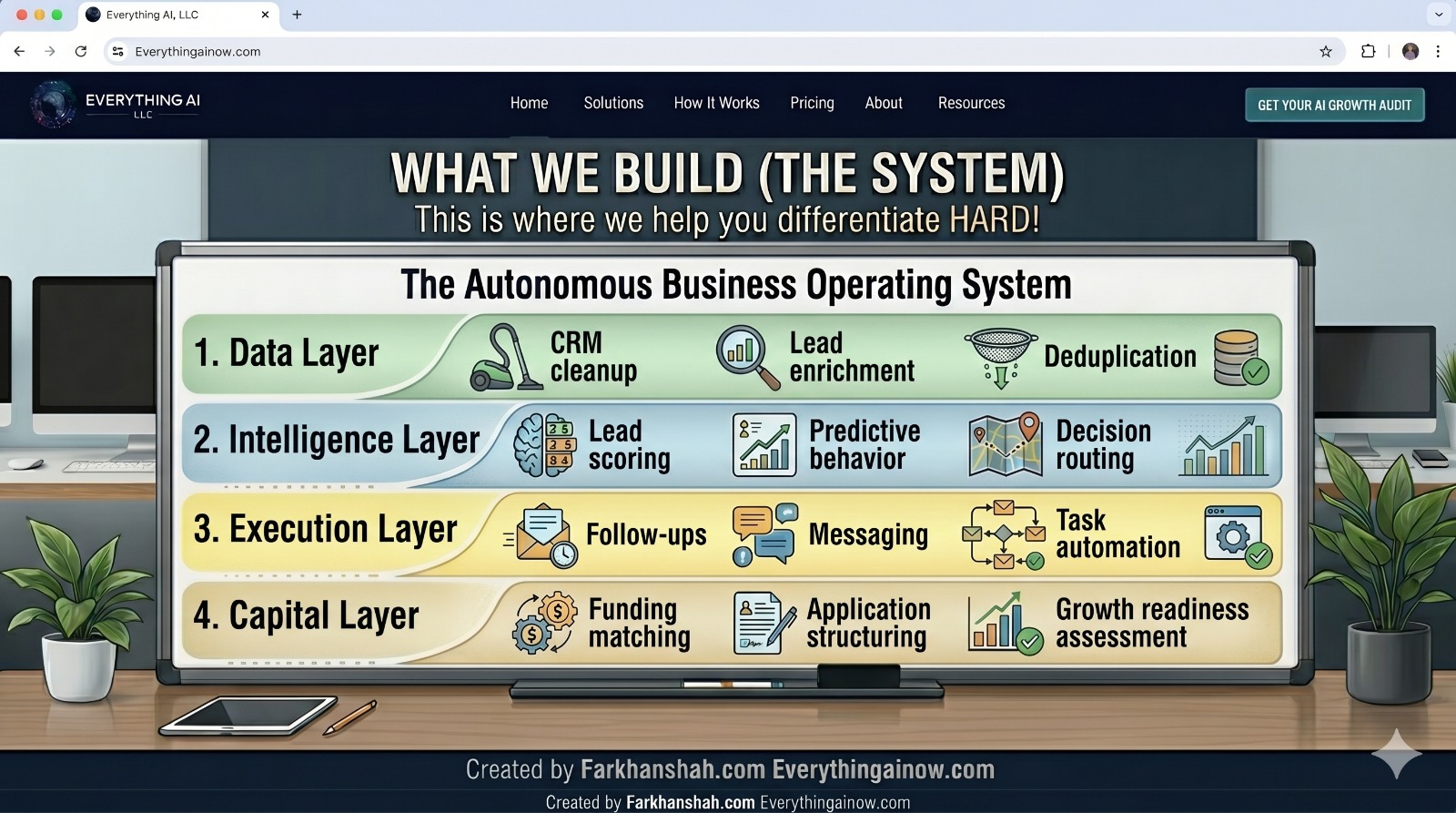 Autonomous Business Operating System visualization showing four layers: Data, Intelligence, Execution, and Capital.
