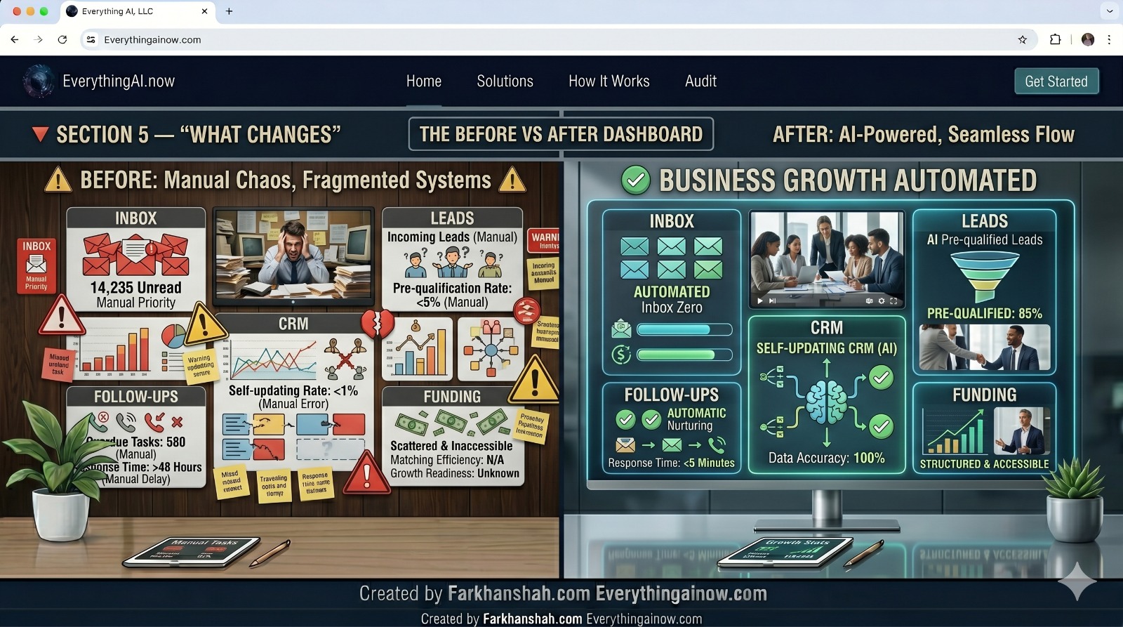 Before vs After dashboard showing manual fragmented systems transformed into AI-powered seamless operations.